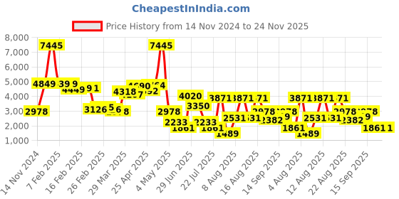 myntra.com LULU & SKY Flap-pockets Blazer lulu & sky Price History Graph from 14 Nov 2024 to 24 Nov 2025