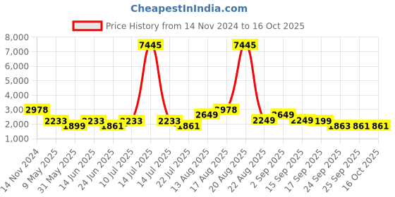 myntra.com LULU & SKY Flap-Pockets Blazer lulu & sky Price History Graph from 14 Nov 2024 to 14 Oct 2025
