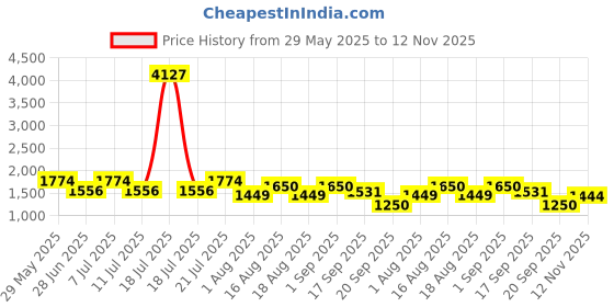 myntra.com LULU & SKY Flared Baby Doll lulu & sky Price History Graph from 29 May 2025 to 12 Nov 2025