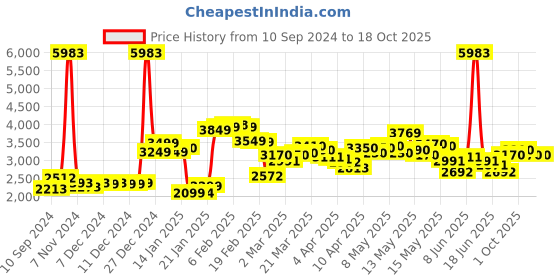 myntra.com LULU & SKY Flared Box Pleat Mini Skirt lulu & sky Price History Graph from 10 Sep 2024 to 18 Oct 2025