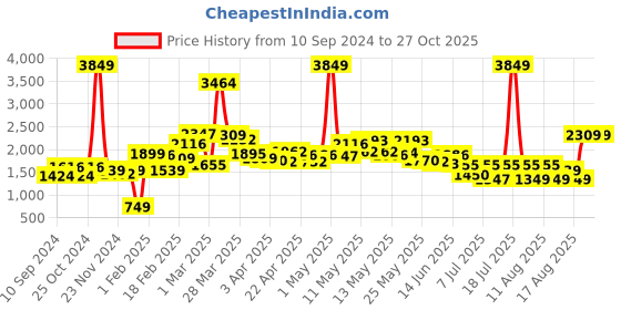 myntra.com LULU & SKY Flared Fishtail Maxi Skirts lulu & sky Price History Graph from 10 Sep 2024 to 26 Oct 2025