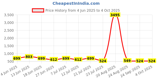 myntra.com LULU & SKY Flared Fit High-Rise Plain Bootcut Trousers lulu & sky Price History Graph from 4 Jun 2025 to 4 Oct 2025