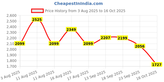 myntra.com LULU & SKY Flared High-Rise Mini Skirt lulu & sky Price History Graph from 3 Aug 2025 to 16 Oct 2025