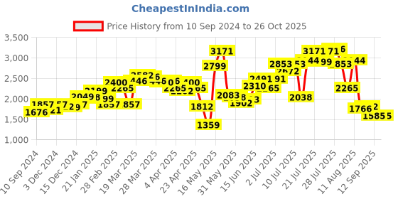 myntra.com LULU & SKY Flared Layered Maxi Skirt lulu & sky Price History Graph from 10 Sep 2024 to 26 Oct 2025