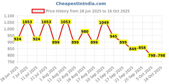 myntra.com LULU & SKY Flared Low-Rise Mini Skirt lulu & sky Price History Graph from 28 Jun 2025 to 15 Oct 2025