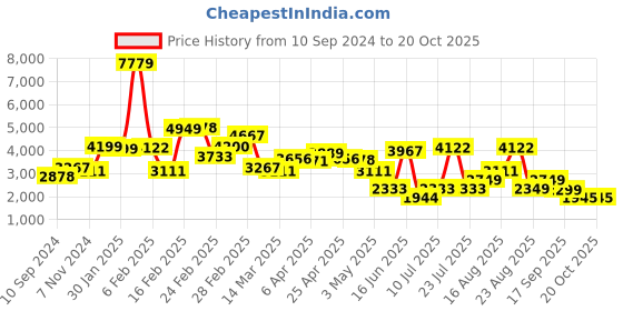 myntra.com LULU & SKY Flared Maxi Denim Skirts lulu & sky Price History Graph from 10 Sep 2024 to 20 Oct 2025