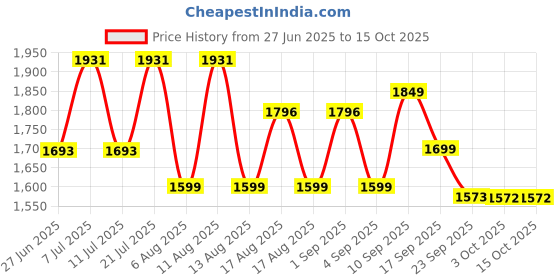 myntra.com LULU & SKY Flared Maxi Lace Skirt lulu & sky Price History Graph from 27 Jun 2025 to 15 Oct 2025