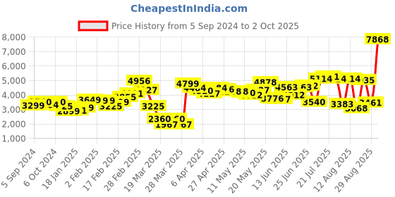 myntra.com LULU & SKY Flared Maxi Skirt lulu & sky Price History Graph from 5 Sep 2024 to 2 Oct 2025