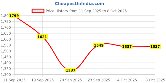 myntra.com LULU & SKY Flared Maxi Skirts lulu & sky Price History Graph from 11 Sep 2025 to 7 Oct 2025