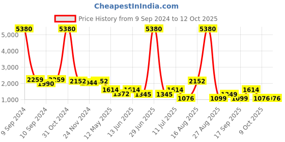myntra.com LULU & SKY Flared Midi Circular Skirt lulu & sky Price History Graph from 9 Sep 2024 to 11 Oct 2025