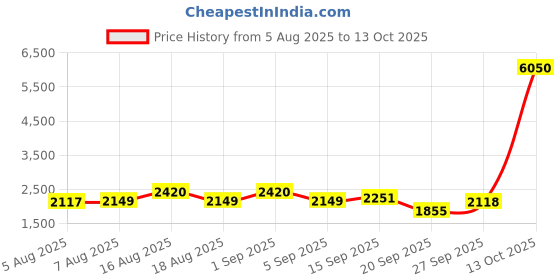 myntra.com LULU & SKY Flared Midi Skirt lulu & sky Price History Graph from 5 Aug 2025 to 12 Oct 2025