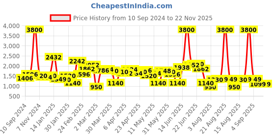 myntra.com LULU & SKY Flared Midi Skirts lulu & sky Price History Graph from 10 Sep 2024 to 22 Nov 2025