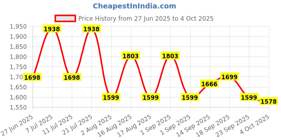 myntra.com LULU & SKY Flared Mini Low-rise Skirt lulu & sky Price History Graph from 27 Jun 2025 to 4 Oct 2025