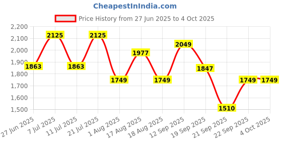 myntra.com LULU & SKY Flared Mini Ruffle Skirt lulu & sky Price History Graph from 27 Jun 2025 to 4 Oct 2025