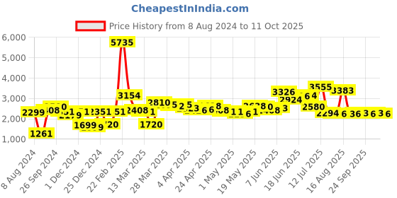 myntra.com LULU & SKY Flared Mini Skirt lulu & sky Price History Graph from 8 Aug 2024 to 11 Oct 2025