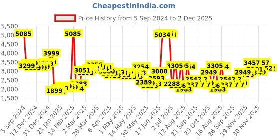 myntra.com LULU & SKY Flared Mini Skirt lulu & sky Price History Graph from 5 Sep 2024 to 2 Dec 2025