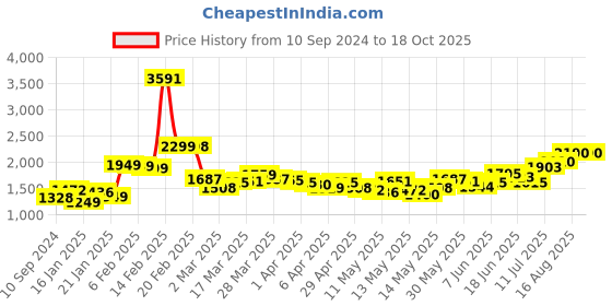 myntra.com LULU & SKY Flared Mini Skirt lulu & sky Price History Graph from 10 Sep 2024 to 18 Oct 2025