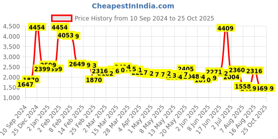 myntra.com LULU & SKY Flared Mini Skirt lulu & sky Price History Graph from 10 Sep 2024 to 25 Oct 2025