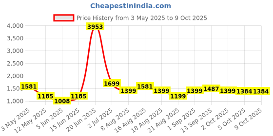 myntra.com LULU & SKY Flared Mini Skirt lulu & sky Price History Graph from 3 May 2025 to 2 Oct 2025