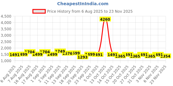 myntra.com LULU & SKY Flared Mini Skirts lulu & sky Price History Graph from 6 Aug 2025 to 23 Nov 2025