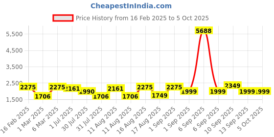 myntra.com LULU & SKY Flared Sleeve A-Line Dress lulu & sky Price History Graph from 16 Feb 2025 to 4 Oct 2025