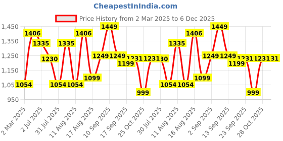 myntra.com LULU & SKY Flared Sleeve A-Line Dress lulu & sky Price History Graph from 2 Mar 2025 to 5 Dec 2025