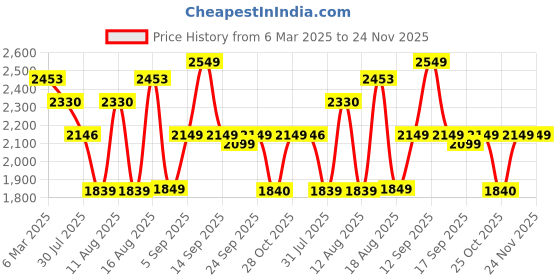 myntra.com LULU & SKY Flared Sleeve A-Line Dress lulu & sky Price History Graph from 6 Mar 2025 to 24 Nov 2025