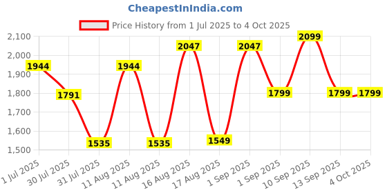 myntra.com LULU & SKY Flared Sleeve A-Line Dress lulu & sky Price History Graph from 1 Jul 2025 to 4 Oct 2025