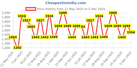 myntra.com LULU & SKY Flared Sleeve A-Line Dress lulu & sky Price History Graph from 11 May 2025 to 5 Dec 2025