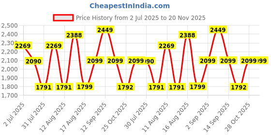 myntra.com LULU & SKY Flared Sleeve A-Line Dress lulu & sky Price History Graph from 2 Jul 2025 to 20 Nov 2025