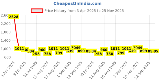 myntra.com LULU & SKY Flared Sleeve Cotton Crop Top lulu & sky Price History Graph from 3 Apr 2025 to 24 Nov 2025