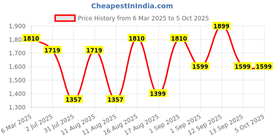 myntra.com LULU & SKY Flared Sleeve Cotton Top lulu & sky Price History Graph from 6 Mar 2025 to 4 Oct 2025