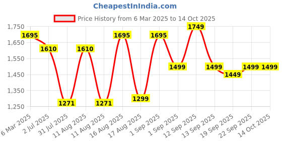 myntra.com LULU & SKY Flared Sleeve Cotton Top lulu & sky Price History Graph from 6 Mar 2025 to 13 Oct 2025