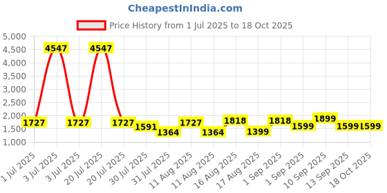myntra.com LULU & SKY Flared Sleeve Cotton Top lulu & sky Price History Graph from 1 Jul 2025 to 17 Oct 2025