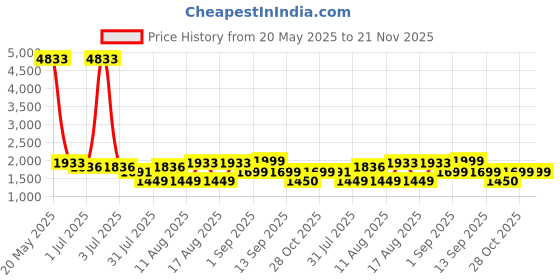 myntra.com LULU & SKY Flared Sleeve Cotton Top lulu & sky Price History Graph from 20 May 2025 to 20 Nov 2025