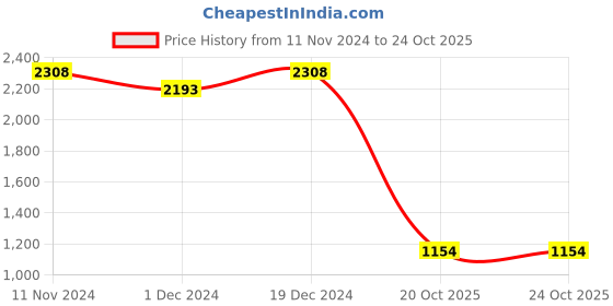 myntra.com LULU & SKY Flared Sleeve Fit & Flare Dress lulu & sky Price History Graph from 11 Nov 2024 to 24 Oct 2025