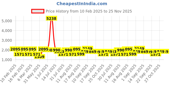 myntra.com LULU & SKY Flared Sleeve Fit & Flare Dress lulu & sky Price History Graph from 10 Feb 2025 to 24 Nov 2025