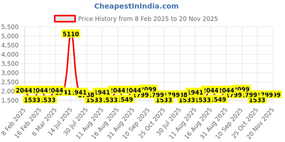 myntra.com LULU & SKY Flared Sleeve Fit & Flare Dress lulu & sky Price History Graph from 8 Feb 2025 to 20 Nov 2025