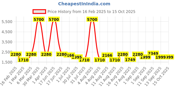 myntra.com LULU & SKY Flared Sleeve Fit & Flare Dress lulu & sky Price History Graph from 16 Feb 2025 to 14 Oct 2025