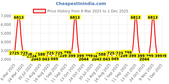 myntra.com LULU & SKY Flared Sleeve Fit & Flare Dress lulu & sky Price History Graph from 6 Mar 2025 to 1 Dec 2025