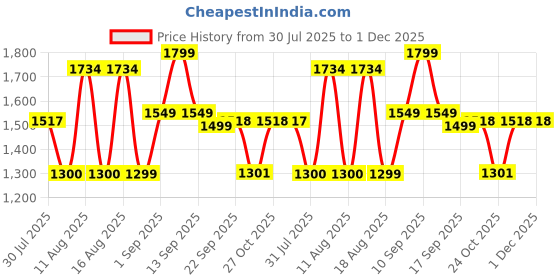 myntra.com LULU & SKY Flared Sleeve Fit & Flare Dress lulu & sky Price History Graph from 30 Jul 2025 to 1 Dec 2025