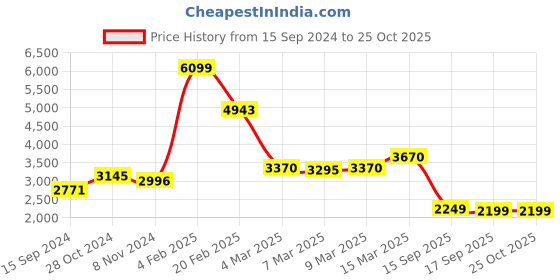 myntra.com LULU & SKY Flared Sleeve Fit & Flare Maxi Dress lulu & sky Price History Graph from 15 Sep 2024 to 25 Oct 2025