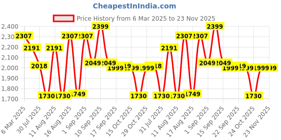 myntra.com LULU & SKY Flared Sleeve Peplum Dress lulu & sky Price History Graph from 6 Mar 2025 to 23 Nov 2025