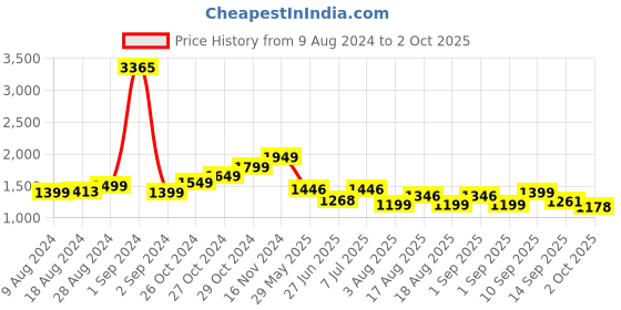 myntra.com LULU & SKY Flora Self-Design Flared Maxi Skirt lulu & sky Price History Graph from 9 Aug 2024 to 2 Oct 2025