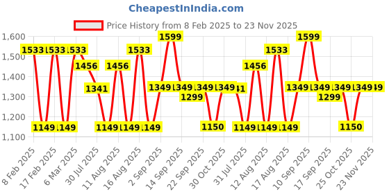 myntra.com LULU & SKY Floral A-Line Dress lulu & sky Price History Graph from 8 Feb 2025 to 23 Nov 2025