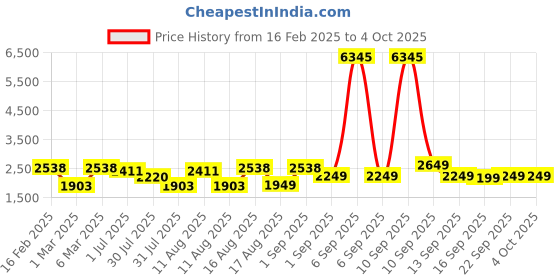 myntra.com LULU & SKY Floral A-Line Dress lulu & sky Price History Graph from 16 Feb 2025 to 4 Oct 2025