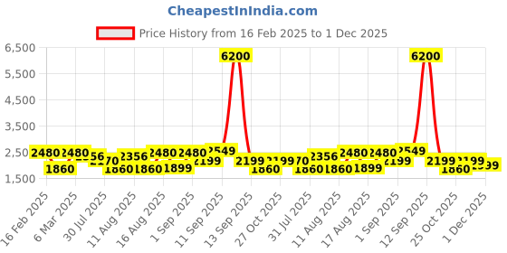 myntra.com LULU & SKY Floral A-Line Dress lulu & sky Price History Graph from 16 Feb 2025 to 30 Nov 2025