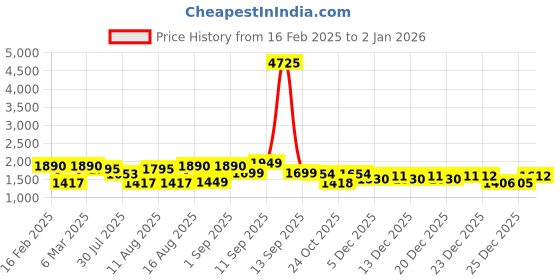 myntra.com LULU & SKY Floral A-Line Dress lulu & sky Price History Graph from 16 Feb 2025 to 2 Jan 2026
