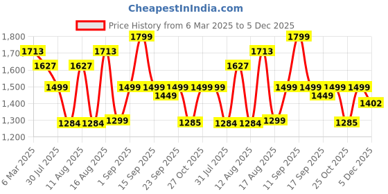myntra.com LULU & SKY Floral A-Line Dress lulu & sky Price History Graph from 6 Mar 2025 to 5 Dec 2025