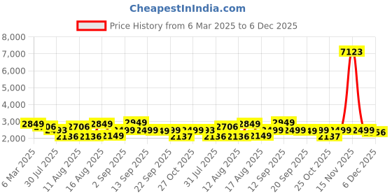 myntra.com LULU & SKY Floral A-Line Dress lulu & sky Price History Graph from 6 Mar 2025 to 6 Dec 2025